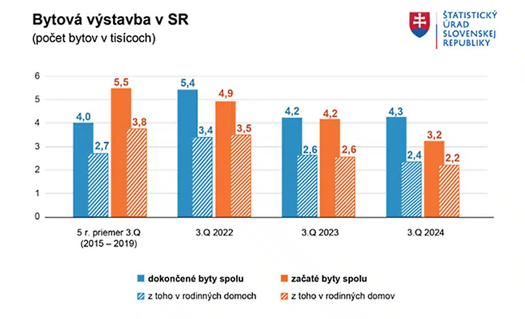 Bytová výstavba graf v SR